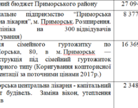 Запорожская область в 2020 году рассчитывает получить 165 миллионов гривен от ЕИБ на капремонты школ и больниц