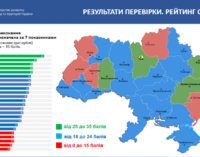 Запорожская область заняла предпоследнее место в коронавирусном рейтинге Кабмина