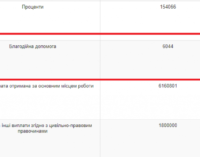 Запорожский депутат и глава бюджетной комиссии одолжил третьим лицам 93 миллиона гривен