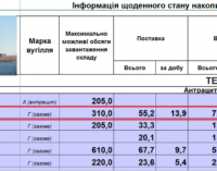 На Запорожской ТЭС фиксируют один из самых высоких расходов угля