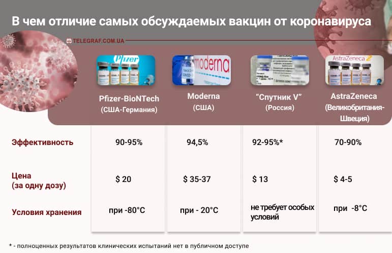 Чем вакцина Pfizer отличается от AstraZeneca