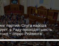 Рейтинг партий. Слуга народа лидирует, в Раду проходят шесть политсил – опрос Рейтинга