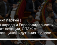 Слуга народа и Евросолидарность держат позиции, ОПЗЖ с Батькивщиной идут вниз – опрос