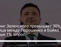 Рейтинг Зеленского превышает 30%, разница между Порошенко и Бойко – меньше 1%: опрос