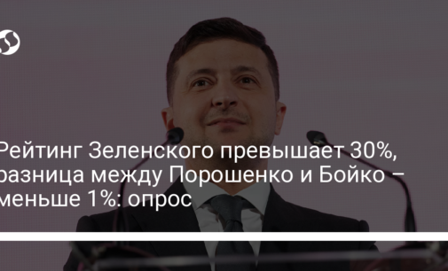 Рейтинг Зеленского превышает 30%, разница между Порошенко и Бойко – меньше 1%: опрос