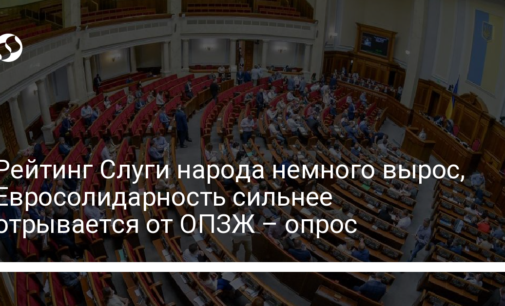 Рейтинг Слуги народа немного вырос, Евросолидарность сильнее отрывается от ОПЗЖ – опрос