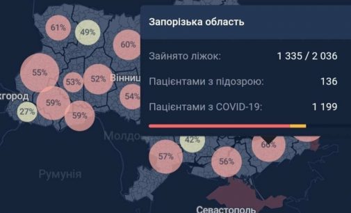 В Запорожской области выявили 785 случаев заражения COVID-19, больницы заполнены на 66%