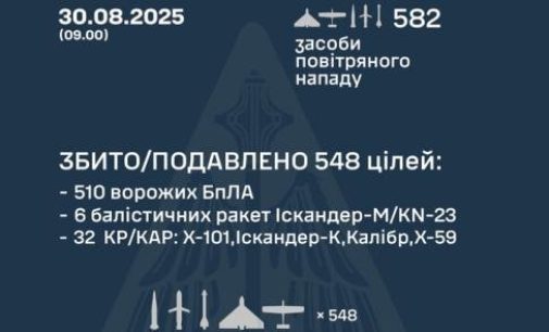 Масований обстріл: скільки повітряних цілей відбила українська ППО